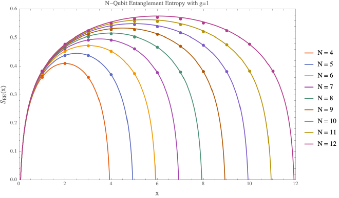 12 Qubit Chain