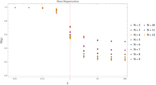 Mean Magnetization 12 Qubits