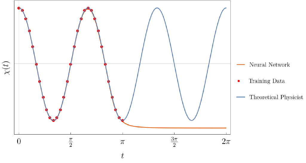 Physical Neural Networks The Harmonic Oscillator, Part I · Think