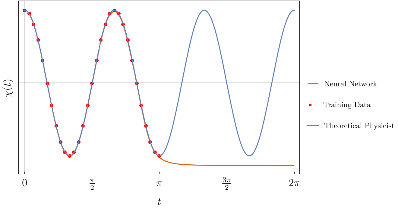 Physical Neural Networks The Harmonic Oscillator, Part I · Think. Learn. Repeat.