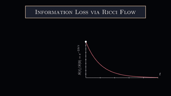Ricci Flow Evaporation